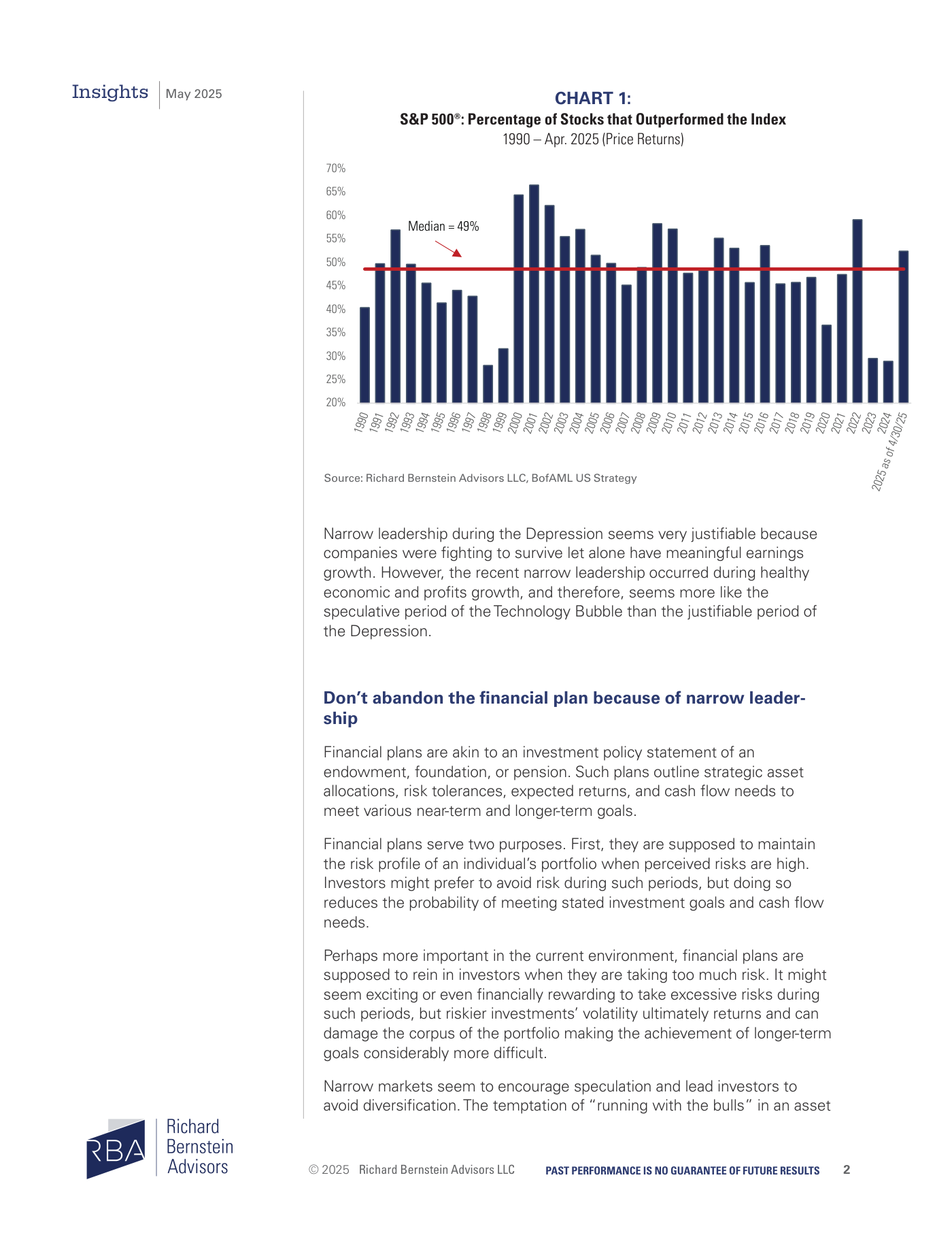 Chart 1 — S&P 500: porcentaje de acciones que han superado al índice, 1990 a abril 2025 (Price Returns). La mediana histórica es 49 %. En 2023-2024 cayó hasta el rango 25-30 %, niveles solo vistos durante la burbuja .com de 1998-99 y la Gran Depresión