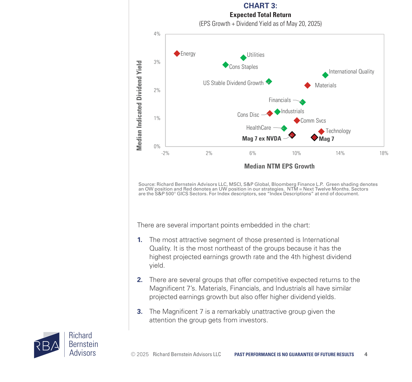 Chart 3 — Mapa de retorno esperado: Median NTM EPS Growth (eje X) vs Median Indicated Dividend Yield (eje Y). Diferentes segmentos del equity global posicionados según ambos parámetros. International Quality en el "noreste" (alto yield + alto growth). Mag 7 ex-NVIDIA y Mag 7 en la franja inferior (yield más bajo del mapa, growth ya promediado), el cuadrante menos atractivo. Cons Disc queda en la zona centro-izquierda (growth bajo pero yield superior al de las Mag 7)