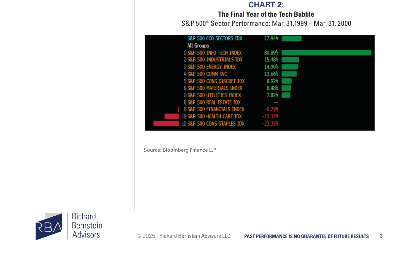 Chart 2 de RBA: "The Final Year of the Tech Bubble — S&P 500 Sector Performance: Mar. 31, 1999 – Mar. 31, 2000". Tabla-gráfico de barras horizontales por sector. Info Tech destaca con +80,89% (barra verde dominante), seguido a mucha distancia por Industriales +15,48%, Energía +14,90% y Comunicaciones +13,66%. El índice agregado ("S&P 500 ECO SECTORS IDX / All Groups") marca +17,94%. En rojo, Financieras -0,79%, Salud -13,12% y Consumo Básico -23,35%. Fuente: Bloomberg Finance L.P.