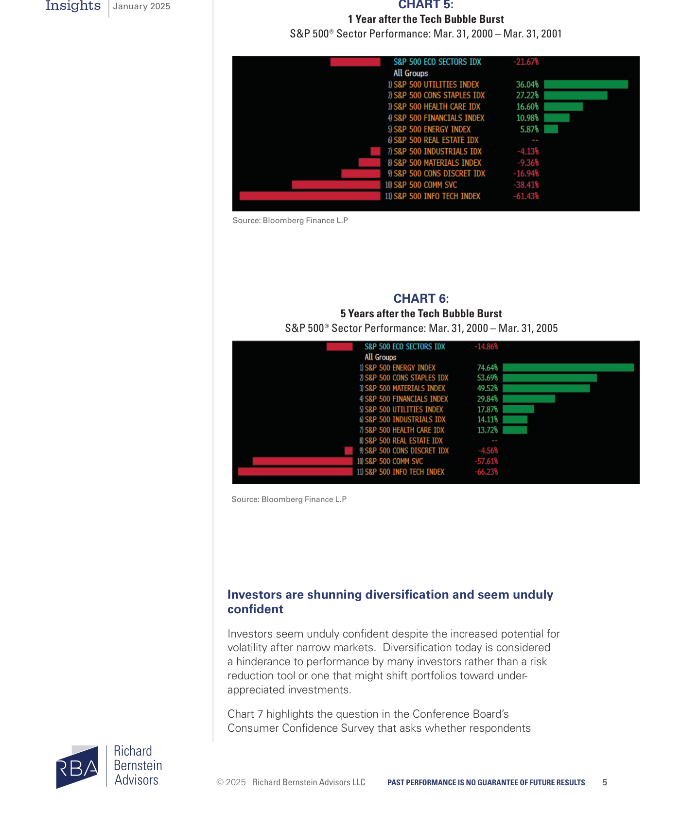 Charts 5 y 6 de RBA: rendimiento sectorial del S&P 500 tras estallar la burbuja. Arriba, "1 Year after the Tech Bubble Burst" (31/03/2000 – 31/03/2001); abajo, "5 Years after the Tech Bubble Burst" (31/03/2000 – 31/03/2005). En ambos gráficos de barras horizontales por sector, Tecnología (Info Tech) es el peor con diferencia (barra roja en la parte inferior), mientras que la mayoría de los sectores defensivos y de valor —inmobiliario, consumo básico, salud, materiales, servicios públicos— aparecen en verde con ganancias notables. Fuente: Bloomberg Finance L.P.