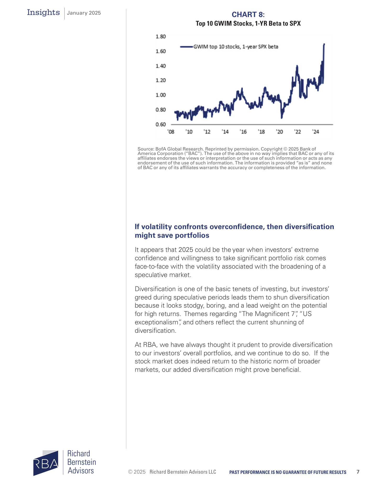 Chart 8 de RBA: "Top 10 GWIM Stocks, 1-YR Beta to SPX". Gráfico de líneas (2008-2024 aprox.) del beta a un año de las 10 mayores posiciones en las carteras de gestión patrimonial (GWIM) de BofA frente al S&P 500. La línea parte por debajo de 1,0 y termina en una pronunciada subida hasta el entorno de 1,7 en el extremo derecho. Fuente: BofA Global Research.
