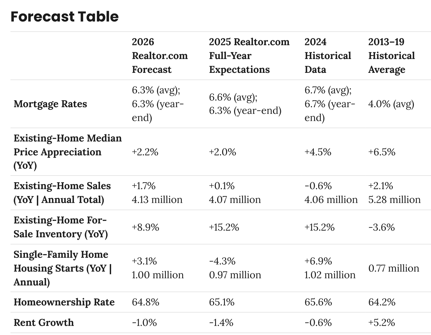 Gráfico 1 (Realtor.com): Tabla de previsiones del mercado de vivienda estadounidense. Compara la previsión Realtor.com para 2026 con las expectativas de cierre 2025, el dato histórico 2024 y la media histórica 2013-19. Tipos hipotecarios: 6,3% (medio y a fin de año) en 2026 frente a 6,6% medio en 2025 y una media histórica del 4,0%. Apreciación del precio mediano de vivienda usada (interanual): +2,2% en 2026 frente a +2,0% en 2025, +4,5% en 2024 y +6,5% de media histórica. Ventas de vivienda usada (interanual y total anual): +1,7% hasta 4,13 millones en 2026, frente a +0,1% y 4,07 millones en 2025, -0,6% y 4,06 millones en 2024, y +2,1% con 5,28 millones de media histórica. Inventario en venta de vivienda usada (interanual): +8,9% en 2026 frente a +15,2% en 2025 y 2024, y -3,6% de media histórica. Inicios de vivienda unifamiliar: +3,1% hasta 1,00 millón en 2026. Tasa de propiedad de vivienda: 64,8% en 2026. Crecimiento del alquiler: -1,0% en 2026. Fuente: Realtor.com 2026 Housing Forecast.