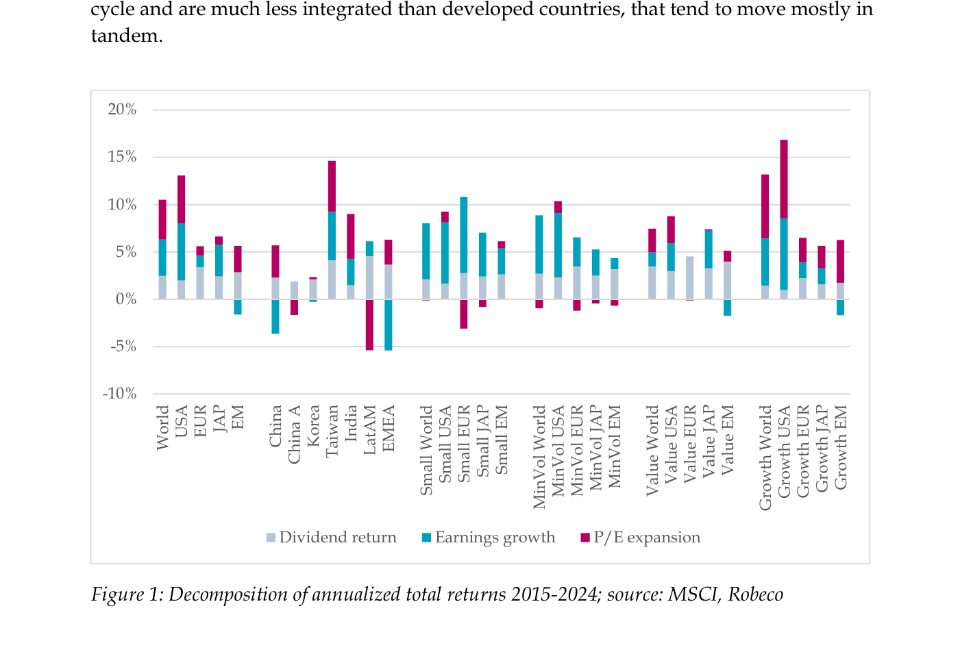 Descomposición de retornos anualizados 2015-2024 por índice MSCI — barras apiladas de dividendo, earnings growth y expansión de múltiplo