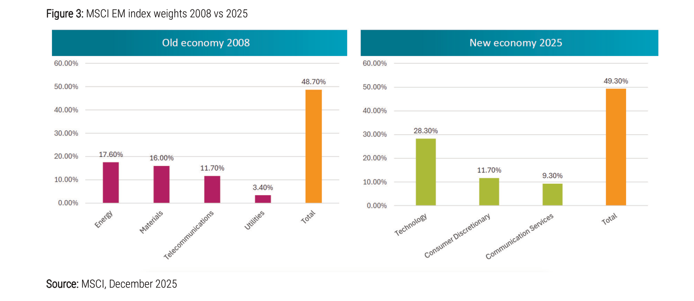 Gráfico de barras comparando los pesos sectoriales del índice MSCI EM: panel izquierdo "Old economy 2008" con Energy 17,60%, Materials 16,00%, Telecommunications 11,70%, Utilities 3,40% y Total 48,70%; panel derecho "New economy 2025" con Technology 28,30%, Consumer Discretionary 11,70%, Communication Services 9,30% y Total 49,30%