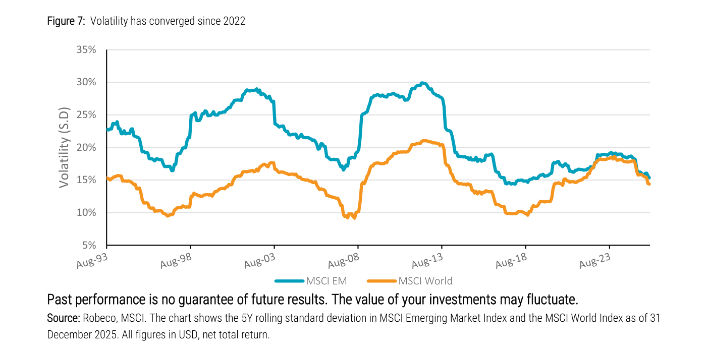 Gráfico de líneas "Volatility has converged since 2022": desviación típica móvil a 5 años (Volatility S.D.) del MSCI EM y el MSCI World entre 5% y 35% desde agosto de 1993; los emergentes llegan a rozar el 30% en los 2000 mientras el World se mueve entre 10% y 20%, y ambas series se entrelazan desde 2022 en torno al 15%
