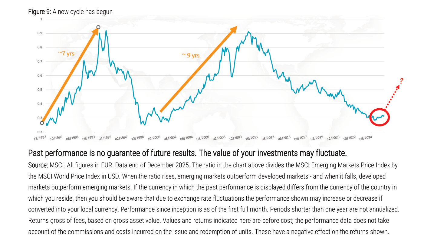 Gráfico de líneas "A new cycle has begun": ratio del MSCI Emerging Markets Price Index sobre el MSCI World Price Index a lo largo de varias décadas, con flechas naranjas marcando ciclos alcistas previos de varios años, larga caída posterior a la década de 2000 y un repunte final rodeado en rojo con proyección punteada al alza