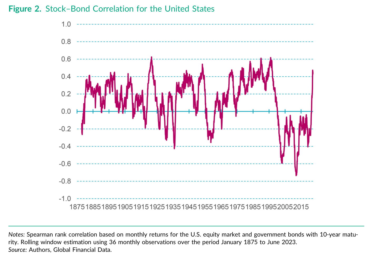 Correlación bono-bolsa para Estados Unidos, calculada como correlación de rangos de Spearman sobre rentabilidades mensuales del mercado de renta variable y de los bonos del Estado a 10 años, con ventana móvil de 36 observaciones, de enero de 1875 a junio de 2023. El eje vertical va de −1,0 a +1,0. La serie oscila ampliamente y pasa la mayor parte del tiempo en territorio positivo o cercano a cero, con caídas por debajo de −0,2 en los primeros años treinta, a finales de los cincuenta y durante buena parte de los años dos mil.
