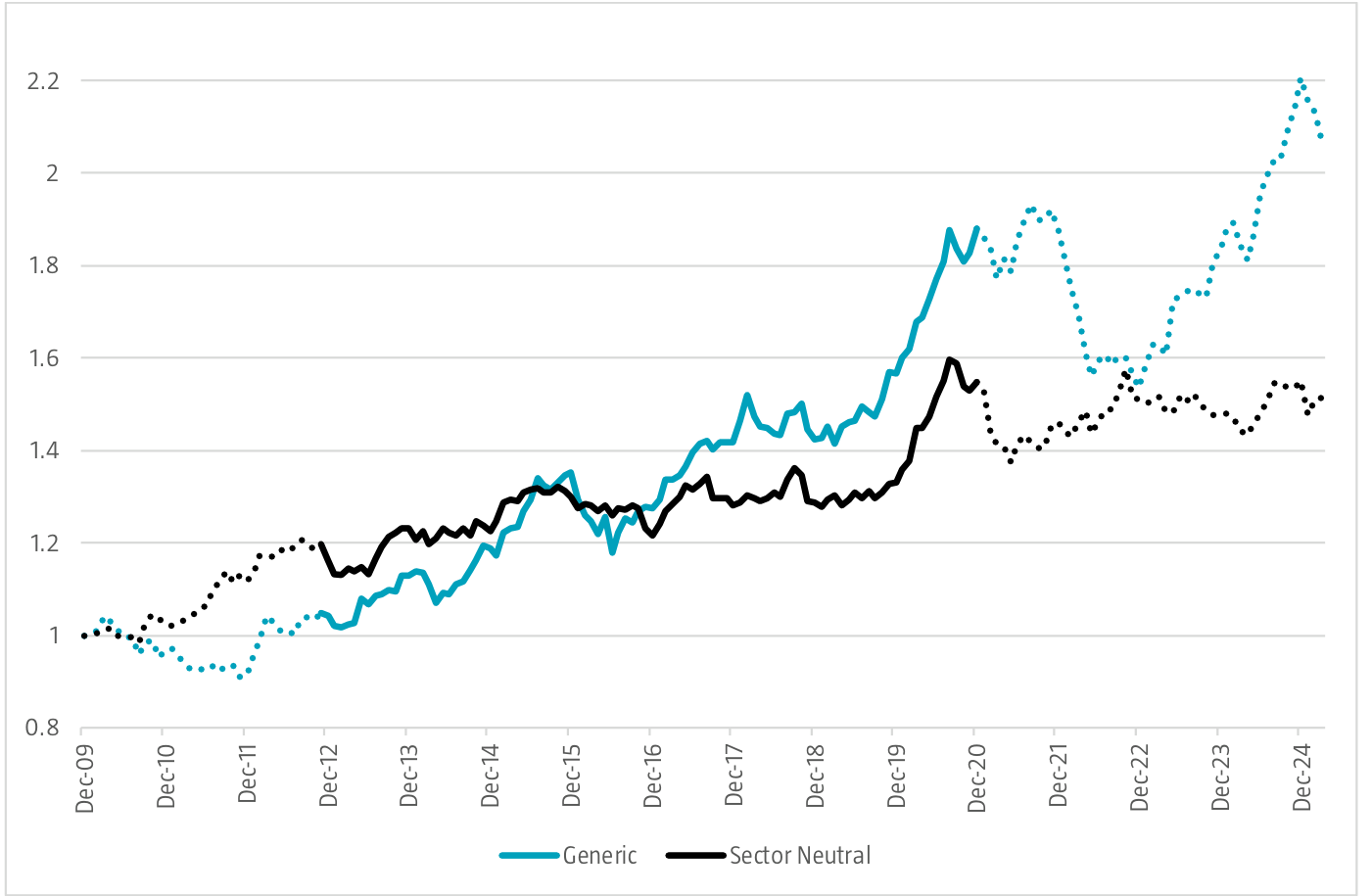 Gráfico de líneas con la rentabilidad acumulada del factor green-minus-brown de diciembre de 2009 a diciembre de 2024: la línea "Generic" (azul) termina por encima de 2,0 tras tocar un máximo cercano a 2,2, y la línea "Sector Neutral" (negra) cierra en torno a 1,5; los tramos punteados marcan los periodos fuera de la muestra de Pàstor, Stambaugh y Taylor (2022)