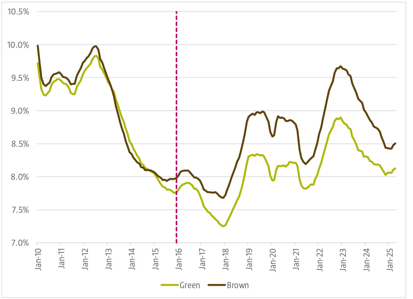 Evolución del coste de capital de las carteras "Green" y "Brown" entre enero de 2010 y enero de 2025, en una escala del 7% al 10,5%: ambas líneas se mueven prácticamente juntas hasta la línea vertical punteada situada a finales de 2015 (Acuerdo de París) y a partir de ahí la marrón se sitúa por encima, con un pico cercano al 9,7% en 2023 frente al 8,9% de la verde