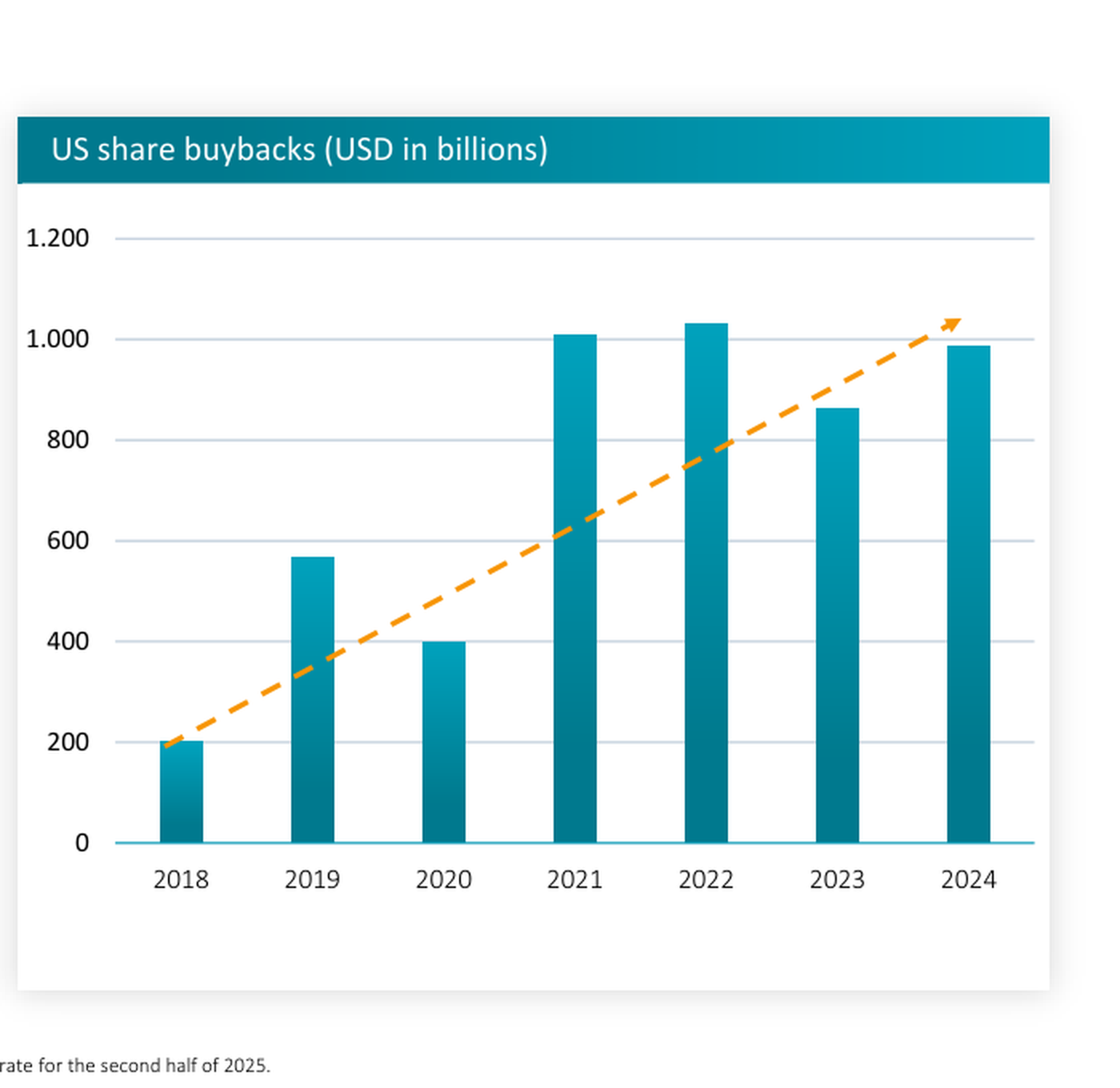 Recompras de acciones en Estados Unidos, en miles de millones de dólares, de 2018 a 2024. El volumen sube desde unos 200.000 millones en 2018 hasta el entorno de 1 billón a partir de 2021 (alrededor de 1.010 en 2021, 1.030 en 2022, 860 en 2023 y 990 en 2024), con una flecha de tendencia claramente alcista a lo largo de todo el periodo.