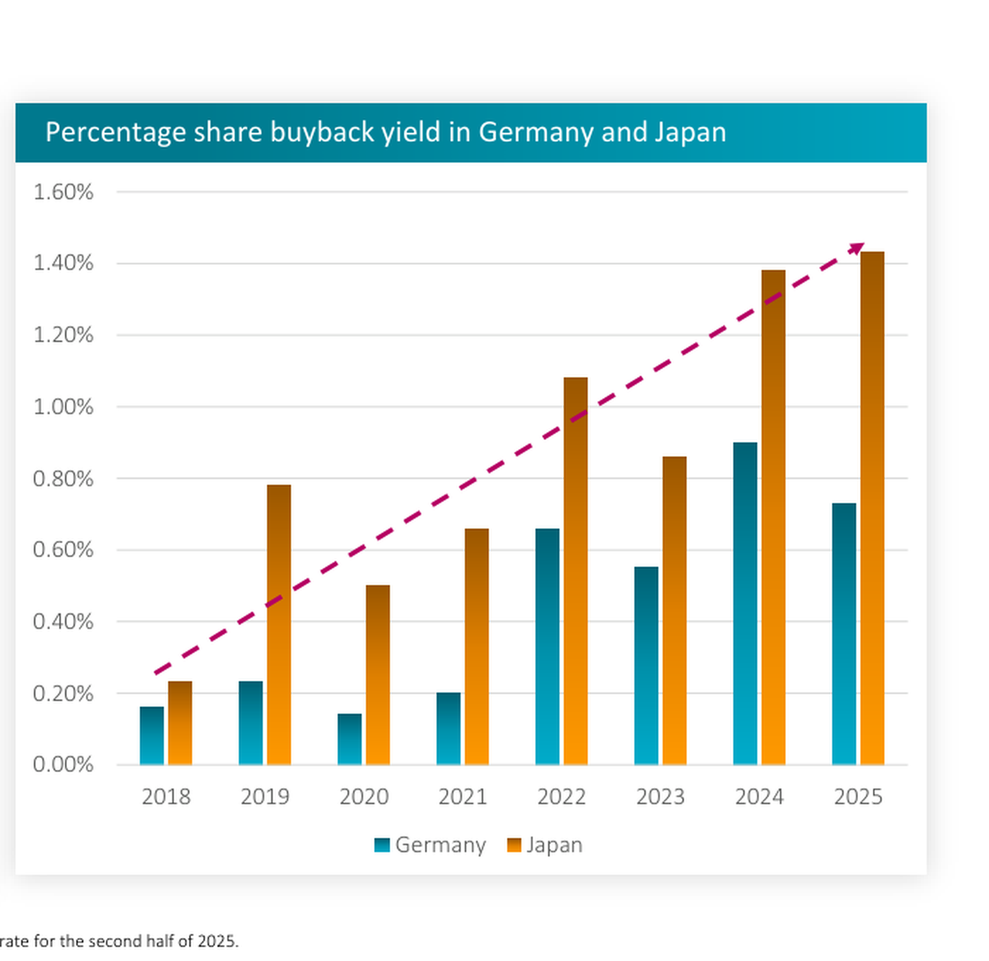 Rendimiento por recompra de acciones en Alemania y Japón, en porcentaje, de 2018 a 2025. Japón (en naranja) se mantiene sistemáticamente por encima de Alemania (en azul): el dato japonés escala desde cerca del 0,2% en 2018 hasta alrededor del 1,4% en 2024-2025, mientras Alemania pasa de en torno al 0,2% a aproximadamente el 0,7-0,9%. Una flecha de tendencia marca la subida sostenida de ambos.