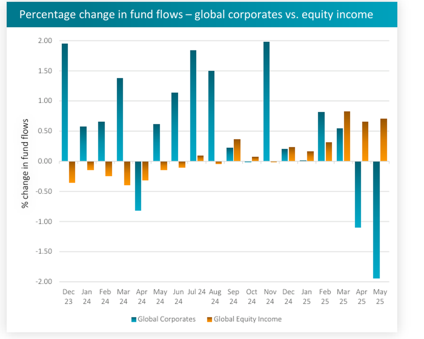Variación porcentual de los flujos de fondos: corporativos globales (en azul) frente a renta variable de reparto global (en naranja), de diciembre de 2023 a mayo de 2025. Durante buena parte del periodo dominan las entradas en corporativos, con picos cercanos a +2,0; pero en los meses finales el patrón se invierte: los corporativos giran a fuertes salidas (en torno a -1,1 en abril de 2025 y cerca de -1,9 en mayo de 2025) mientras la renta variable de reparto pasa a registros positivos (alrededor de +0,6 a +0,8).