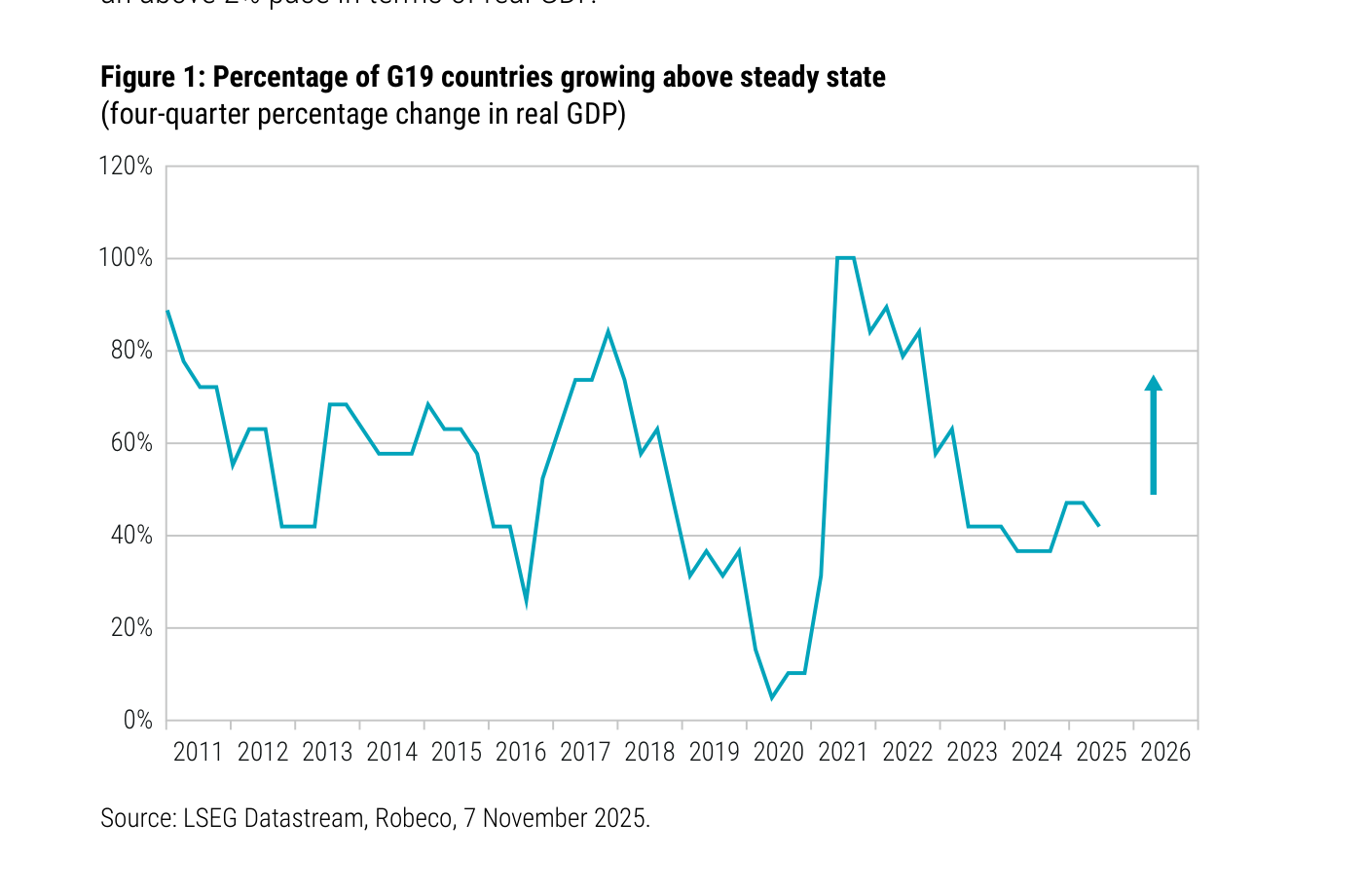Figura 1 de Robeco: porcentaje de países del G19 que crecen por encima de su estado estacionario (variación interanual a cuatro trimestres del PIB real), 2011-2026. La serie cae hacia el 42% actual desde los picos superiores al 80% de 2017 y 2021, y una flecha azul apunta al alza para 2026.