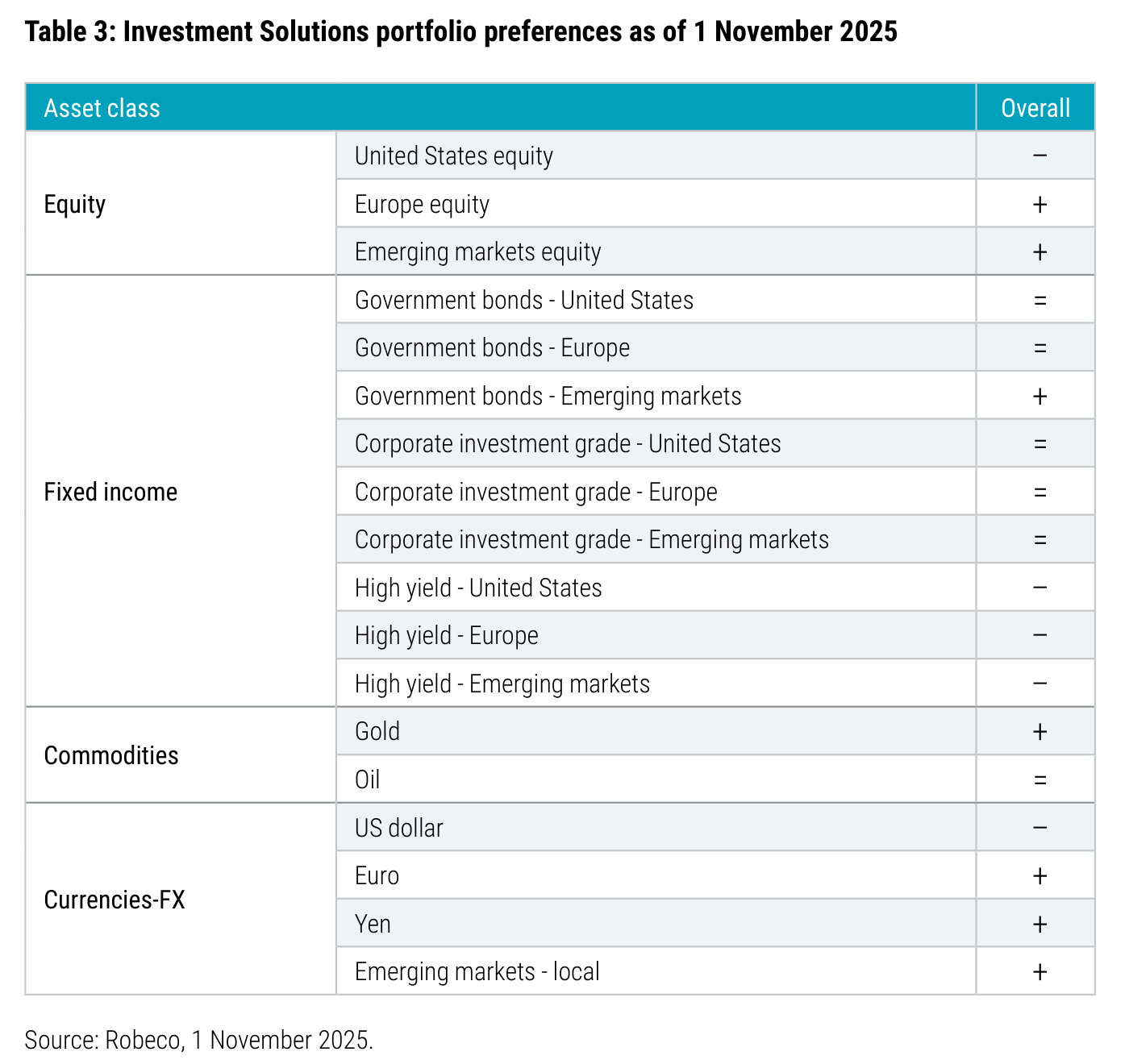 Tabla 3 de Robeco: preferencias de cartera de Investment Solutions a 1 de noviembre de 2025. Bolsa EE.UU. infraponderada, Europa y emergentes sobreponderados; bonos de gobierno en neutral salvo emergentes (positivo); high yield infraponderado en todas las regiones; oro positivo; dólar negativo, euro/yen/emergentes locales positivos.