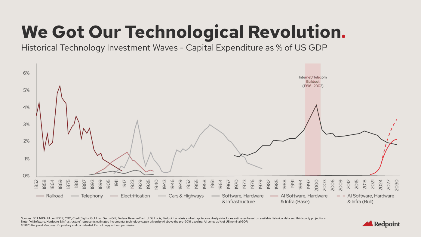 Gráfico de líneas "Historical Technology Investment Waves – Capital Expenditure as % of US GDP" (1852-2030): la serie "Railroad" supera el 5% del PIB en los años 1860; "Software, Hardware & Infrastructure" alcanza algo más del 4% en 2000, dentro de la franja sombreada "Internet/Telecom Buildout (1996-2002)"; la serie "AI Software, Hardware & Infra (Base)" arranca en 2021 y ronda el 2% del PIB, con el escenario punteado "AI Software, Hardware & Infra (Bull)" superando el 3% hacia 2030.