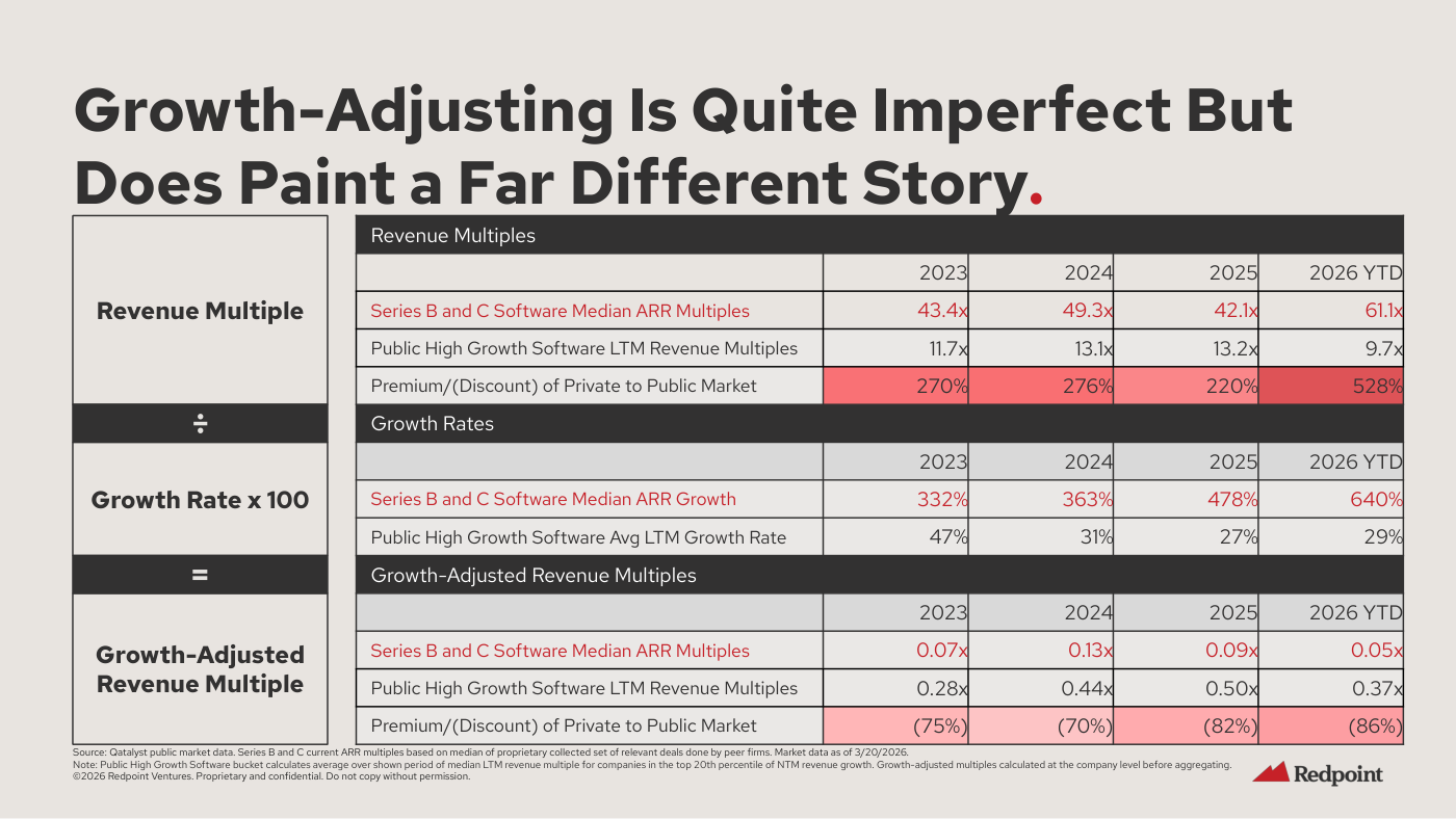 Tabla del slide "Growth-Adjusting Is Quite Imperfect But Does Paint a Far Different Story": el "Premium/(Discount) of Private to Public Market" en múltiplos brutos pasa de 270% (2023) a 528% (2026 YTD); "Series B and C Software Median ARR Growth" escala de 332% a 640% frente al 47%→29% del "Public High Growth Software"; y en "Growth-Adjusted Revenue Multiples" el privado cotiza con descuentos del (75%), (70%), (82%) y (86%).
