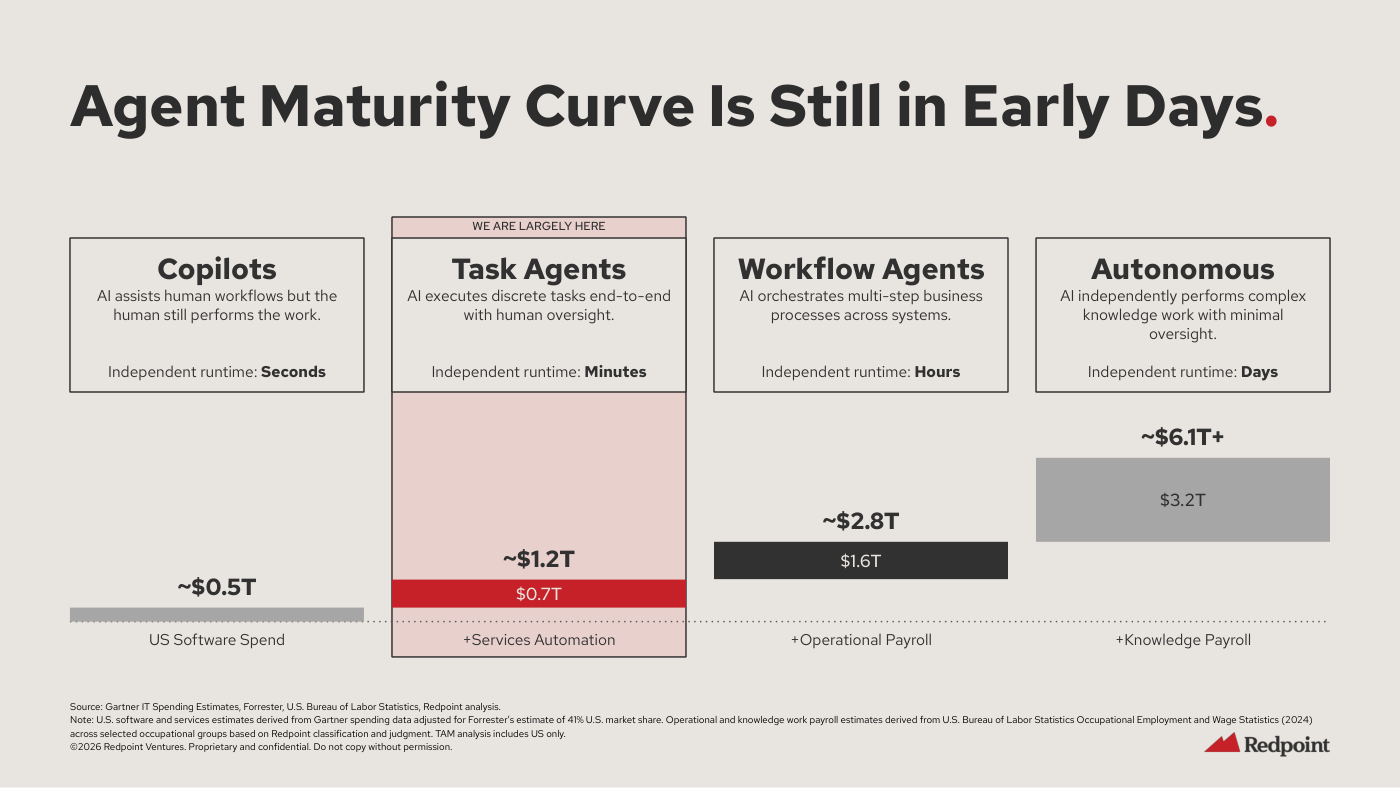 Cuatro bloques del "Agent Maturity Curve" — "Copilots" (Independent runtime: Seconds), "Task Agents" (Minutes, marcado "WE ARE LARGELY HERE"), "Workflow Agents" (Hours) y "Autonomous" (Days) — con el TAM acumulado debajo: "US Software Spend" ~$0.5T; "+Services Automation" ~$1.2T; "+Operational Payroll" ~$2.8T; "+Knowledge Payroll" ~$6.1T+.