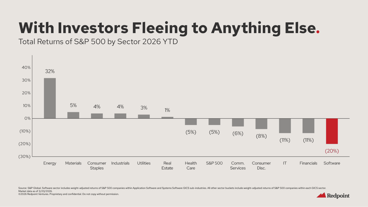 Gráfico de barras "Total Returns of S&P 500 by Sector 2026 YTD": Energy +32%, Materials +5%, Consumer +4%, Industrials +4%, Utilities +3%, Real Estate +1%; en negativo, Health (5%), S&P 500 (5%), Comm (6%), Consumer (8%), IT (11%), Financials (11%) y, en rojo y en último lugar, Software con (20%).