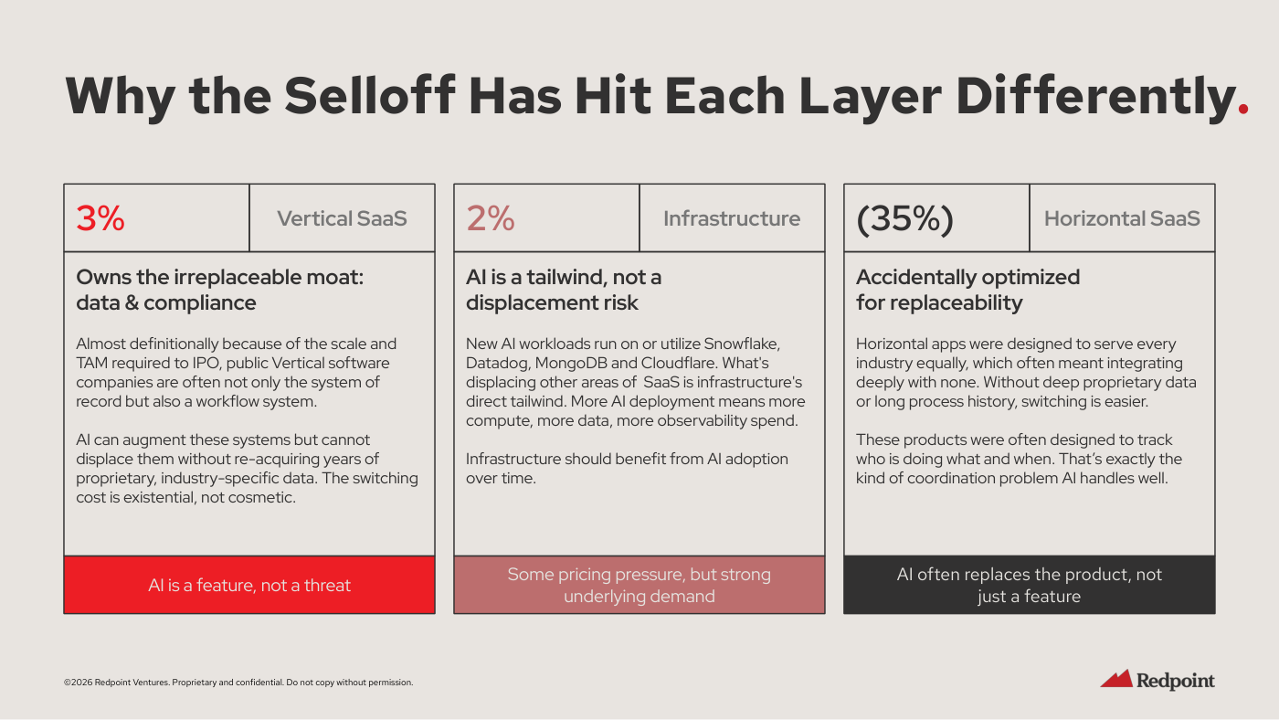 Tres tarjetas del slide "Why the Selloff Has Hit Each Layer Differently": "Vertical SaaS" +3% ("Owns the irreplaceable moat: data & compliance"), "Infrastructure" +2% ("AI is a tailwind, not a displacement risk") y "Horizontal SaaS" (35%) ("Accidentally optimized for replaceability").