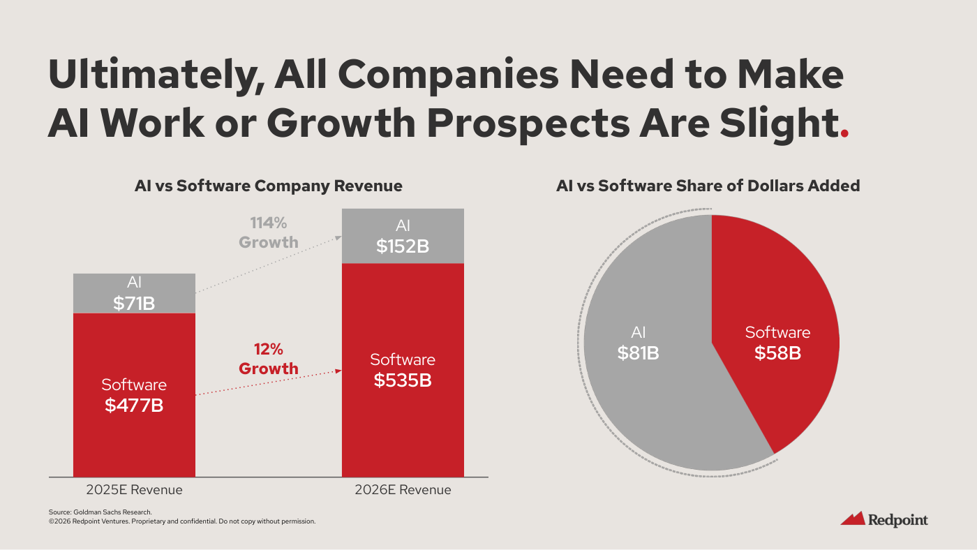 Slide con dos gráficos: "AI vs Software Company Revenue" — barras 2025E a 2026E donde AI pasa de $71B a $152B ("114% Growth") y Software de $477B a $535B ("12% Growth") — y el círculo "AI vs Software Share of Dollars Added", repartido entre AI $81B y Software $58B.