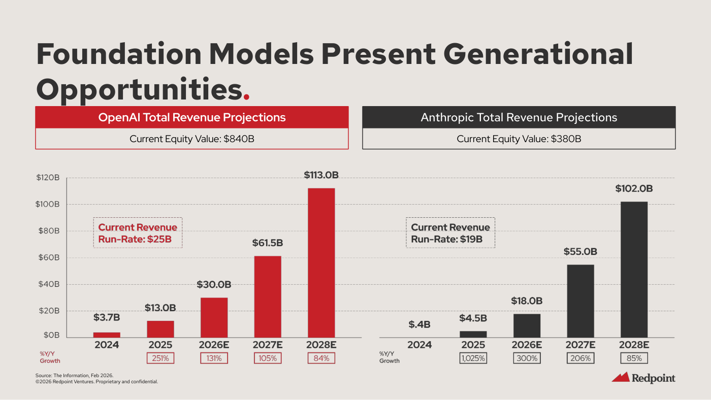 Dos gráficos de barras: "OpenAI Total Revenue Projections" ("Current Equity Value: $840B"; "Current Revenue Run-Rate: $25B") con $3.7B en 2024, $13.0B en 2025, $30.0B en 2026E, $61.5B en 2027E y $113.0B en 2028E; y "Anthropic Total Revenue Projections" ("Current Equity Value: $380B"; run-rate $19B) con $.4B, $4.5B, $18.0B, $55.0B y $102.0B en los mismos años.