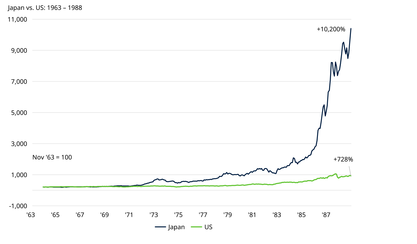 Gráfico de líneas "Japan vs. US: 1963 – 1988" con la serie Japan disparándose hasta un +10,200% y la serie US en +728%, indexadas a Nov '63 = 100 (eje hasta 11,000)