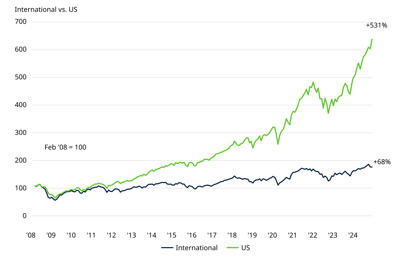 Gráfico de líneas "International vs. US" indexado a Feb '08 = 100: la serie US alcanza +531% y la International +68% (eje hasta 700)