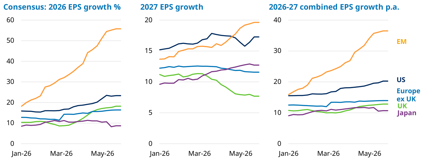Consenso de crecimiento de beneficios por acción (Schroders y LSEG Datastream), revisiones de enero a mayo de 2026. En el panel de 2026 (izquierda) la línea de emergentes (naranja) escala hasta cerca del 56%, muy por encima de Estados Unidos (~23%) y del resto de regiones (Reino Unido ~18%, Europa ~16% y Japón ~9%). En 2027 (centro) los emergentes siguen liderando (~20%) mientras el Reino Unido se revisa a la baja (hacia el 7-8%). El panel combinado 2026-27 anualizado (derecha) sitúa a emergentes en torno al 37% y a Estados Unidos cerca del 20%.