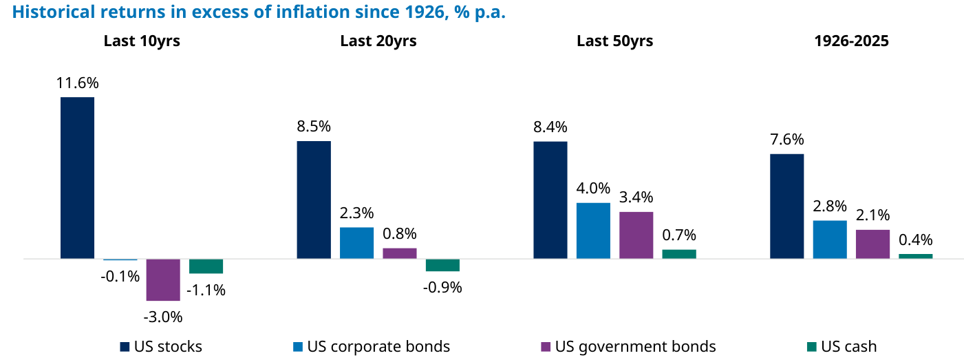 Rentabilidad real (por encima de la inflación) en Estados Unidos desde 1926, anualizada, por periodos. La renta variable (barras azul oscuro) lidera en los cuatro tramos: 11,6% en los últimos 10 años, 8,5% a 20 años, 8,4% a 50 años y 7,6% desde 1926. La liquidez (cash) queda muy por detrás e incluso en negativo a 10 y 20 años (-1,1% y -0,9%).