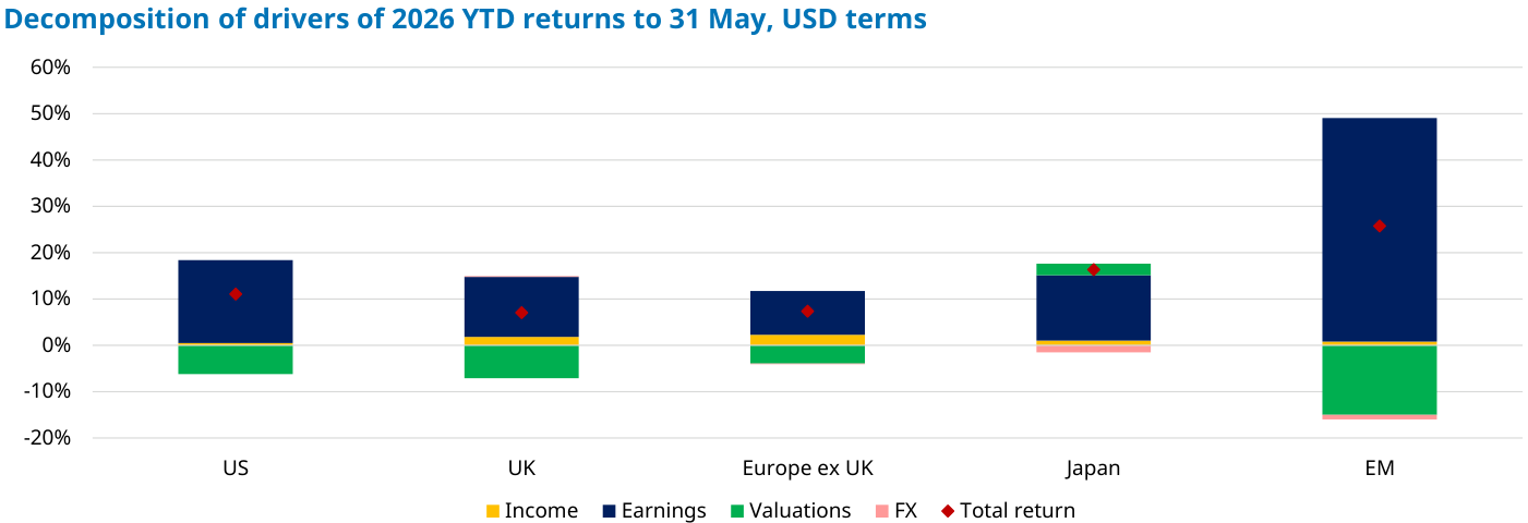 Descomposición de la rentabilidad de la renta variable en 2026 hasta el 31 de mayo, en dólares. Las barras separan renta (income), beneficios (earnings), valoración (valuations) y divisa (FX); el rombo rojo marca la rentabilidad total. En emergentes, los beneficios aportan casi 48 puntos y la valoración resta unos 15, para una rentabilidad total del 26%. En Estados Unidos los beneficios suman en torno a 18 puntos y la valoración resta unos 6, con una rentabilidad total cercana al 11%.