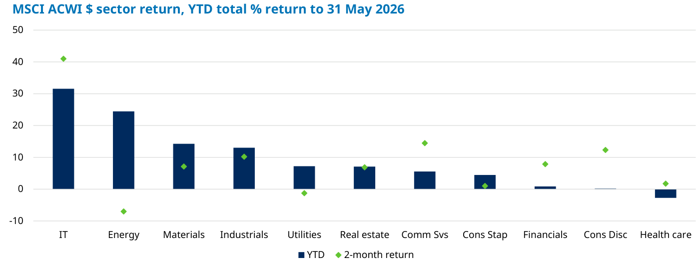 Rentabilidad sectorial del MSCI ACWI en dólares en lo que va de 2026 hasta el 31 de mayo (barras azul oscuro) frente a la rentabilidad de los dos últimos meses (rombos verdes). La tecnología (IT) acumula un 31-32% en el año, pero su rombo de dos meses se sitúa en el 41%, reflejo del rally de abril-mayo. La energía cae un 7% en dos meses pese a su 24% anual, y la sanidad (health care) cierra el ranking en terreno ligeramente negativo en el año.