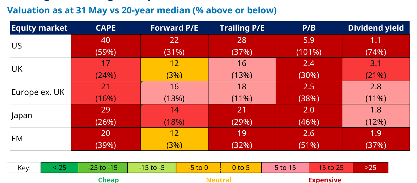 Valoración de las grandes bolsas a 31 de mayo de 2026 frente a su mediana de 20 años (porcentaje por encima o por debajo), con código de color de barato (verde) a caro (rojo). Estados Unidos aparece en rojo intenso en todas las métricas: CAPE 40 (+59% sobre su mediana), P/E adelantado 22 (+31%), P/E histórico 28 (+37%), precio/valor contable 5,9 (+101%). Emergentes y Reino Unido son los únicos en naranja neutro por P/E adelantado, ambos en 12 y apenas un 3% por encima de su mediana.