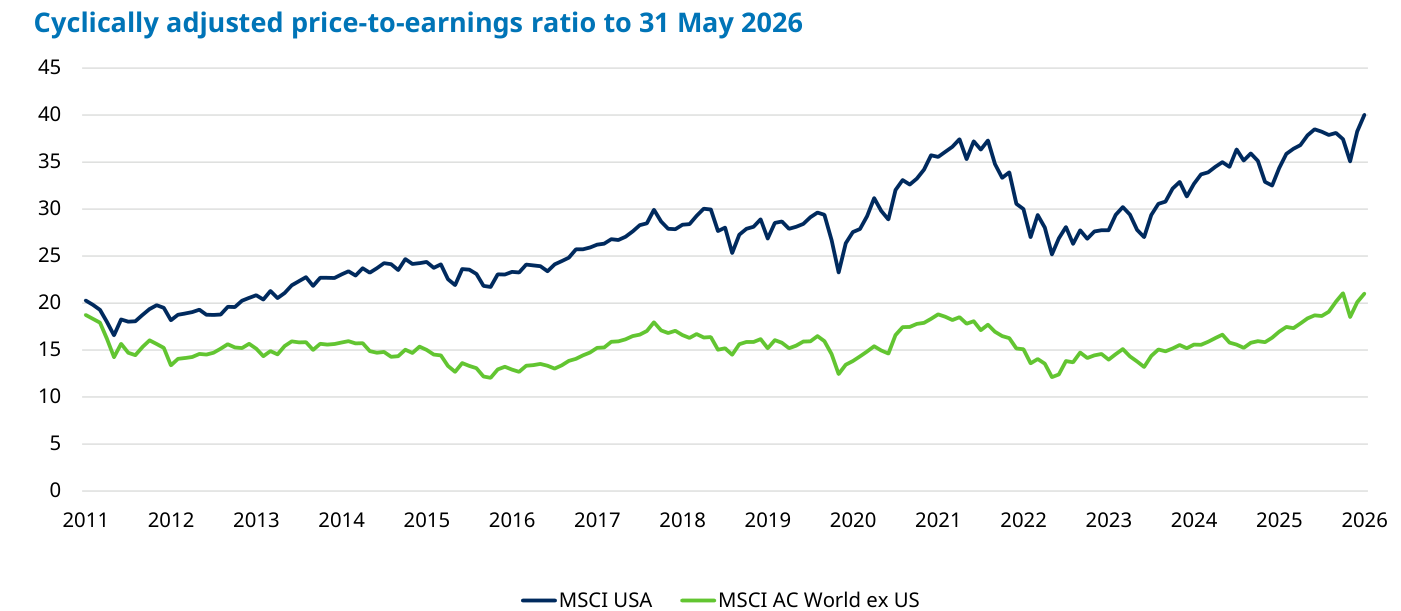 Ratio precio-beneficio ajustado por el ciclo (CAPE) de 2011 a mayo de 2026. El MSCI USA (línea azul oscuro) sube desde alrededor de 20 en 2011 hasta cerca de 40 en 2026; el MSCI AC World ex US (verde) apenas avanza de ~18 a ~21. La brecha de valoración entre Estados Unidos y el resto del mundo sigue siendo muy amplia.