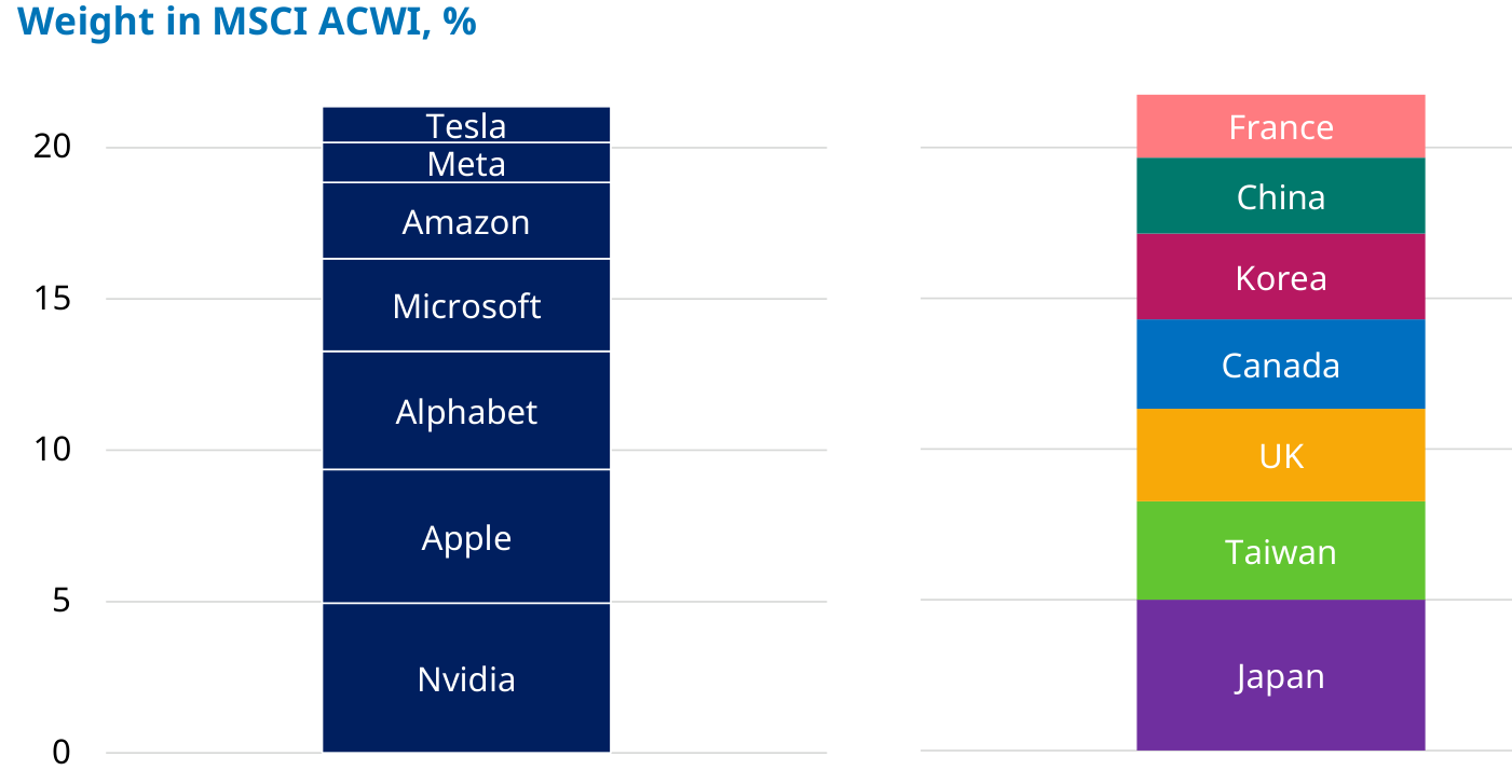 Peso en el MSCI ACWI (%). La barra de la izquierda agrupa siete compañías estadounidenses (Nvidia, Apple, Alphabet, Microsoft, Amazon, Meta y Tesla) que suman en torno al 21% del índice, un peso casi idéntico al de la barra de la derecha, que reúne a los siete siguientes países por tamaño (Japón, Taiwán, Reino Unido, Canadá, Corea, China y Francia).