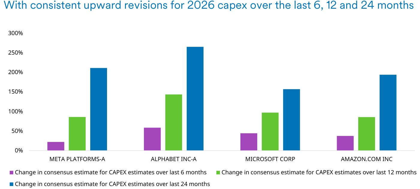 Revisión de la estimación de consenso de inversión (capex) para 2026 en Meta, Alphabet, Microsoft y Amazon, medida sobre los últimos 6, 12 y 24 meses. A 24 meses (barras azules) las revisiones alcanzan cerca del 265% en Alphabet, ~210% en Meta, ~195% en Amazon y ~155% en Microsoft. Incluso a 6 meses (barras moradas) las estimaciones siguen subiendo (Alphabet ~57%).