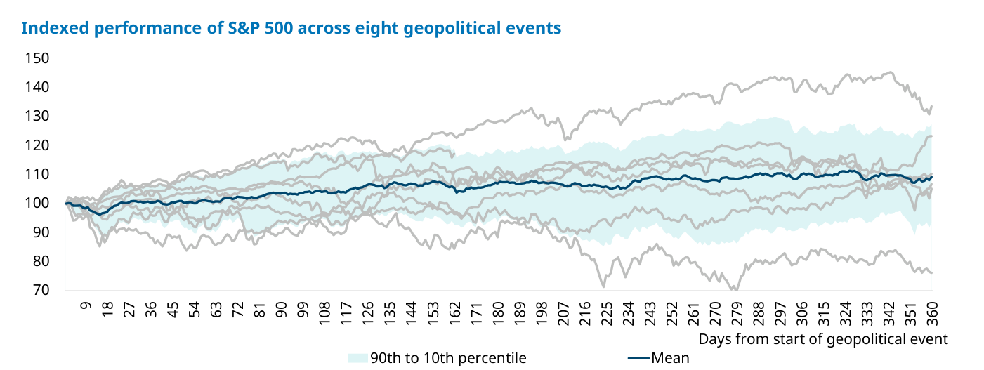 Evolución indexada (base 100, escala de 70 a 150) del S&P 500 durante los 360 días posteriores a ocho episodios geopolíticos desde 1990. Cada línea gris es un episodio ("each grey line denotes a geopolitical event"), la línea azul oscura es la media ("Mean") y la banda azul clara delimita los percentiles 90 a 10 ("90th to 10th percentile"). La media sube de forma gradual desde 100 hasta la zona de 108-110 al cabo de un año.