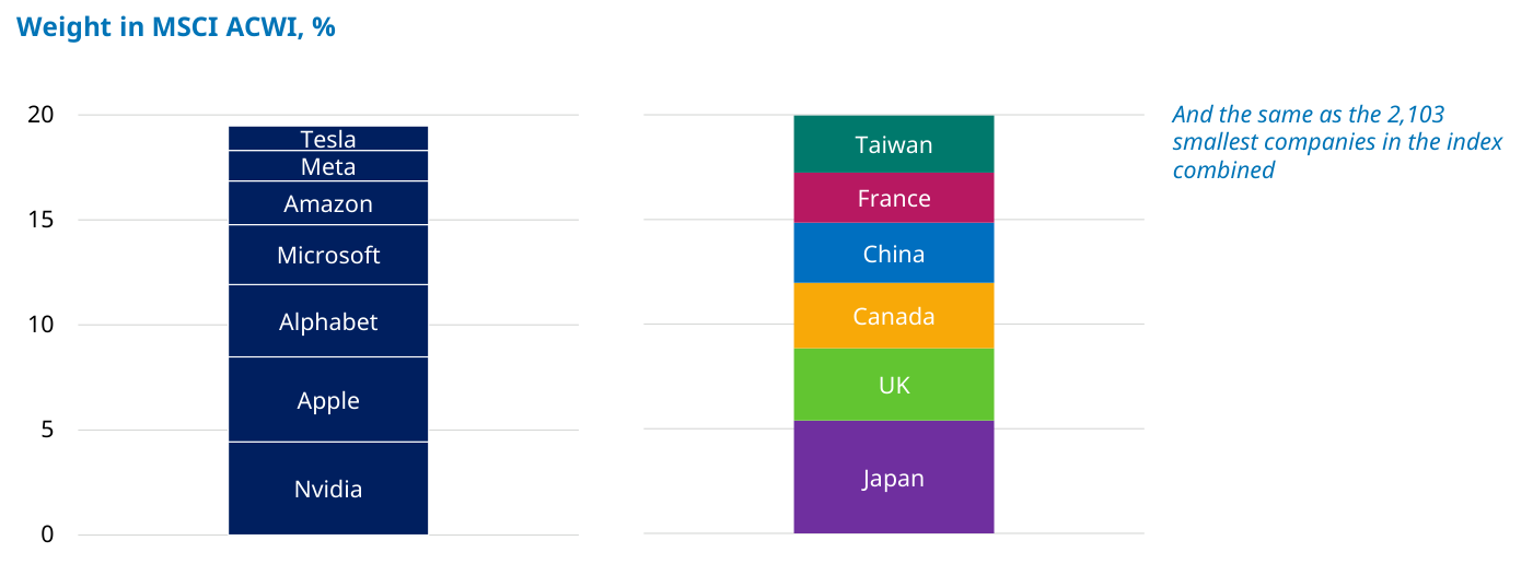 Dos barras apiladas comparando pesos en el índice global ("Weight in MSCI ACWI, %", escala hasta 20): a la izquierda, siete compañías estadounidenses apiladas —Nvidia, Apple, Alphabet, Microsoft, Amazon, Meta y Tesla— suman en torno al 19-20% del índice; a la derecha, una pila de países —Taiwan, France, China, Canada, UK, Japan— alcanza prácticamente la misma altura.