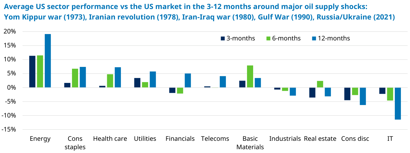 Gráfico de barras del comportamiento sectorial medio frente al mercado ("Average US sector performance vs the US market in the 3-12 months around major oil supply shocks: Yom Kippur war (1973), Iranian revolution (1978), Iran-Iraq war (1980), Gulf War (1990), Russia/Ukraine (2021)"), con barras a 3-months, 6-months y 12-months. El primer grupo, energía, destaca con ~+11% a 3 y 6 meses y ~+19% a 12 meses; los últimos grupos muestran barras negativas, con el peor en torno a -11% a 12 meses.