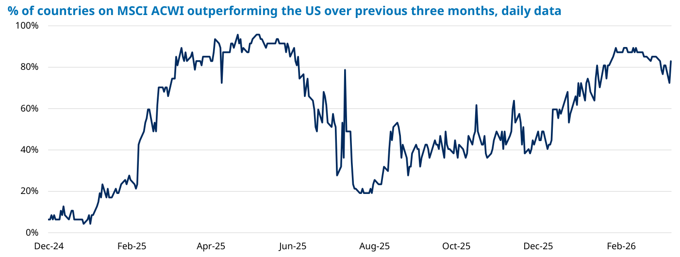 Gráfico de línea del porcentaje de países que baten a EE. UU. ("% of countries on MSCI ACWI outperforming the US over previous three months, daily data"), de finales de 2024 a febrero-marzo de 2026, escala 0%-100%. La serie parte de menos del 20%, escala hasta picos del 90-95% a mediados de 2025, se hunde brevemente hasta la zona del 20% y vuelve a subir: en las últimas lecturas oscila entre ~73% y ~88%, cerrando en torno al 83%.