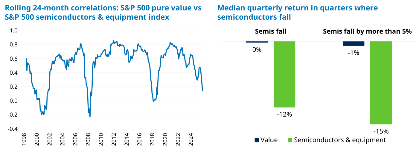 Panel doble: a la izquierda, correlación móvil de 24 meses entre el S&P 500 pure value y el índice "S&P 500 semiconductors & equipment index" desde 1998, oscilando entre ~-0,2 y ~0,9 y cayendo al final hasta ~0,15; a la derecha, retorno trimestral mediano en trimestres en que caen los semiconductores: bajo "Semis fall", el value queda plano (0%) frente al -12% de los semis; bajo "Semis fall by more than 5%", el value cede un -1% frente al -15% de los semis.