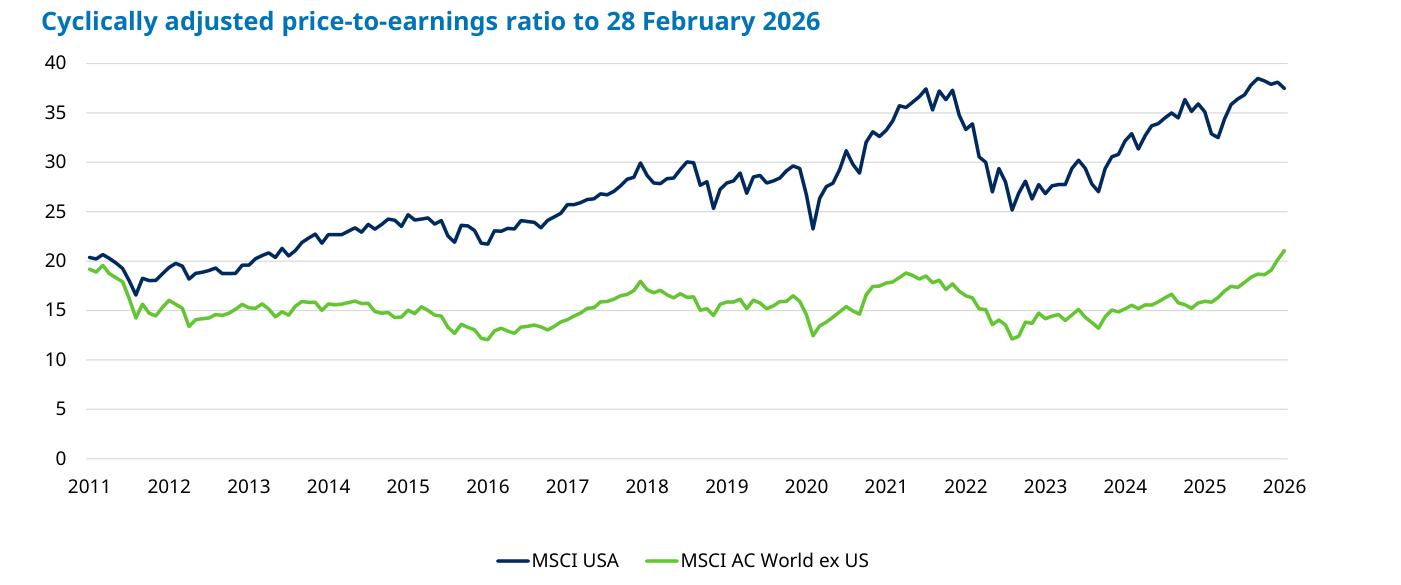 Gráfico de líneas del CAPE ("Cyclically adjusted price-to-earnings ratio") de MSCI USA (línea azul oscura) frente a MSCI AC World ex US (línea verde) desde 2011, escala 0-40: la línea americana sube desde ~20 hasta la zona de 37-38 al final, con picos cerca de 37 ya en 2021 y 2025; la línea del resto del mundo se mueve entre ~12 y ~21 y termina en torno a 21, su máximo del periodo.