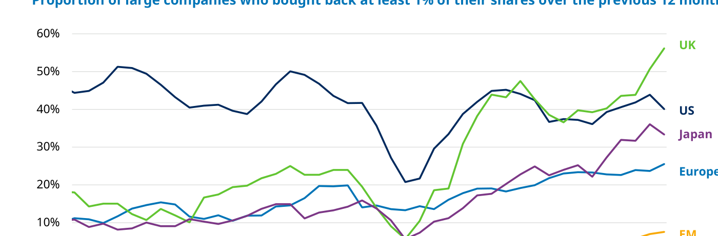Proporción de grandes compañías que recompraron al menos un 1% de sus acciones en los doce meses previos, por región, desde junio de 2015 a junio de 2025, según Schroders. La línea verde (Reino Unido) escala hasta el extremo superior, en torno al 56%, situándose por encima de Estados Unidos (línea azul oscuro, alrededor del 40% al cierre). Japón (morado) sube con fuerza hasta cerca del 36%, acortando distancias, y Europa ex Reino Unido (azul) se sitúa en torno al 25%. Todas las series se hunden hacia 2020 y se recuperan después.