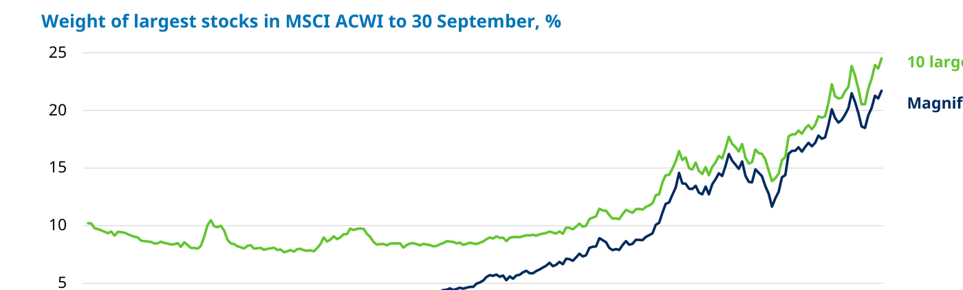 Peso de los mayores valores en el MSCI ACWI a 30 de septiembre (%), desde 2005 hasta 2025, según Schroders. La línea verde (las 10 mayores compañías) asciende desde el entorno del 8-10% hasta cerca del 24-25% al final del periodo. La línea azul oscuro (los Siete Magníficos), que arranca más tarde por la incorporación de Tesla en 2013, sube hasta aproximadamente el 21%. Ambas se disparan a partir de 2020.