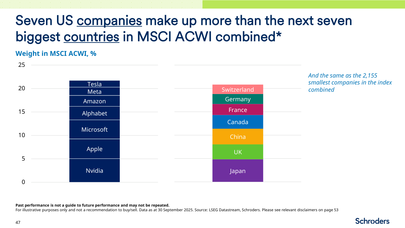 Peso en el MSCI ACWI (%), a 30 de septiembre de 2025, según Schroders. En la barra apilada de la izquierda, los Siete Magníficos —de abajo arriba: Nvidia, Apple, Microsoft, Alphabet, Amazon, Meta y Tesla— suman alrededor del 21%. En la barra de la derecha, los siete países que siguen en tamaño —de abajo arriba: Japón, Reino Unido, China, Canadá, Francia, Alemania y Suiza— suman aproximadamente el mismo total. Una nota lateral añade que esos siete valores pesan también tanto como las 2.155 compañías más pequeñas del índice juntas.