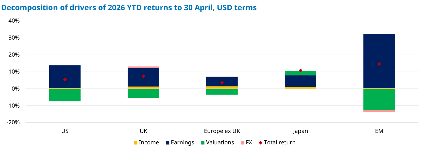 Decomposition of drivers of 2026 YTD returns to 30 April, USD terms: barras apiladas por región (US, UK, Europe ex UK, Japan, EM) con componentes Income, Earnings, Valuations, FX y un rombo rojo de Total return. En la mayoría de mercados la barra azul de Earnings es positiva mientras Valuations (verde) resta, salvo en EM, donde tanto Earnings como Valuations empujan al alza por encima del 30%.