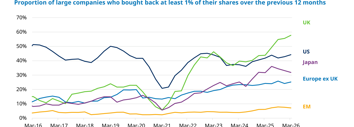 Proportion of large companies who bought back at least 1% of their shares over the previous 12 months, 2016-2026: cinco líneas regionales. UK (verde) escala hasta cerca del 58%, superando a US (azul oscuro, en torno al 44%). Japan (morado), Europe ex UK (azul) y EM (naranja, el más bajo, sobre el 7%) quedan por debajo.