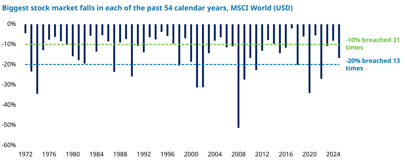 Biggest stock market falls in each of the past 54 calendar years, MSCI World (USD): barras descendentes desde 1972. Una línea discontinua verde en -10% (breached 31 times) y otra azul en -20% (breached 13 times). El año 2008 destaca con una caída cercana al -50%.