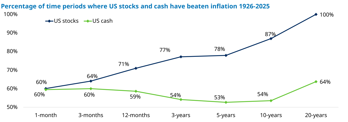 Percentage of time periods where US stocks and cash have beaten inflation 1926-2025: dos líneas por horizonte temporal. Las acciones (azul oscuro) suben del 60% a 1 mes hasta el 100% a 20 años. El efectivo (verde) se queda plano, del 60% al 64%, e incluso cae al 53% a 5 años.