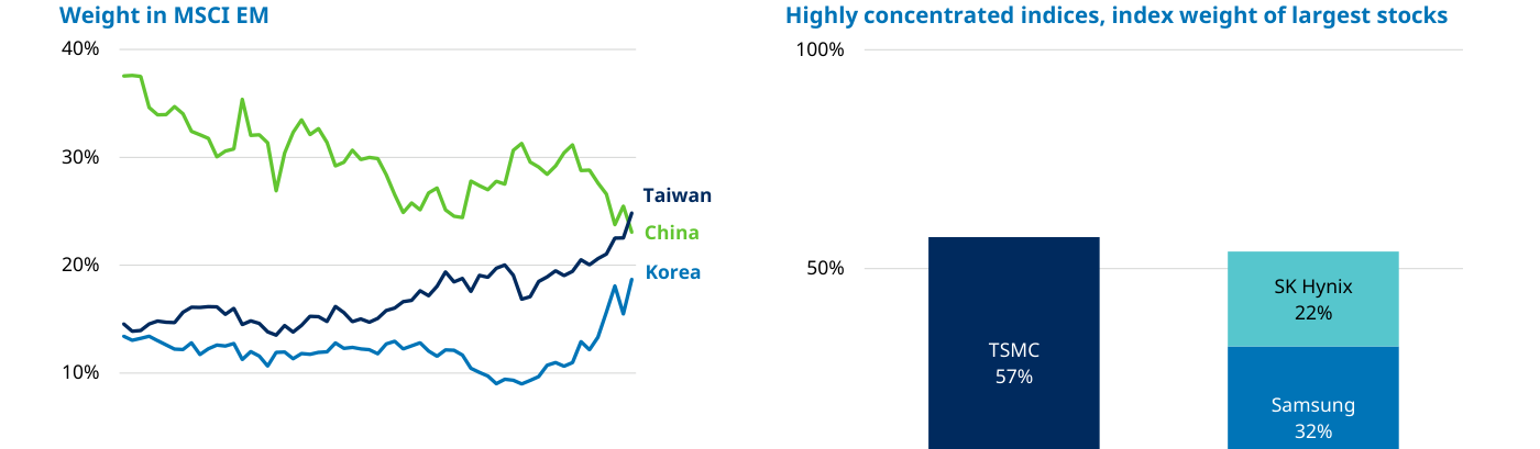 Weight in MSCI EM: gráfico de líneas 2021-2026 con Taiwan (azul oscuro) cruzando al alza por encima de China (verde) hasta rozar el 25%, y Korea (azul claro) recuperándose con fuerza. A la derecha, barras de Highly concentrated indices: TSMC es el 57% del MSCI Taiwan; Samsung 32% y SK Hynix 22% del MSCI Korea.
