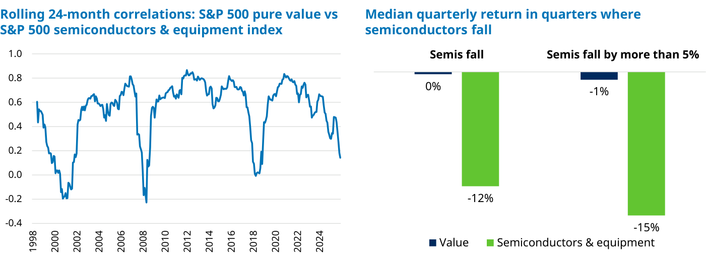 Rolling 24-month correlations: S&P 500 pure value vs S&P 500 semiconductors & equipment index, 1998-2024, oscilando entre -0,2 y 0,9. A la derecha, Median quarterly return in quarters where semiconductors fall: en los trimestres en que los semiconductores caen, el value queda plano (0%) frente a -12% de los semis; cuando caen más de un 5%, el value cede solo -1% frente a -15%.